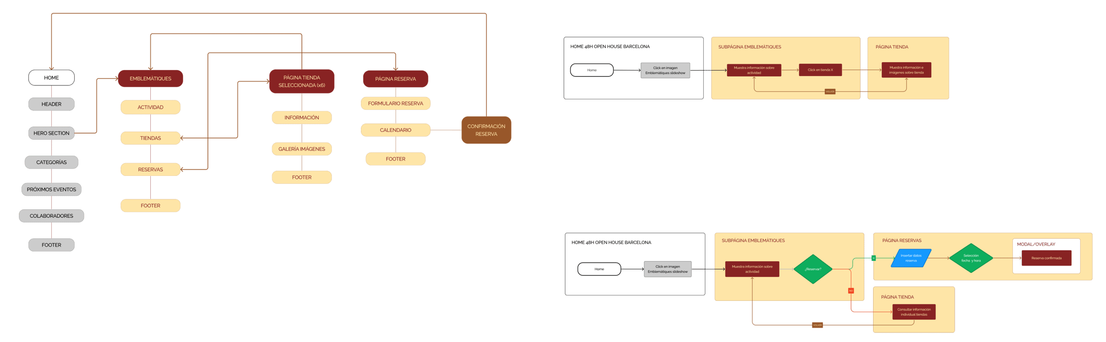Arquitectura de la información