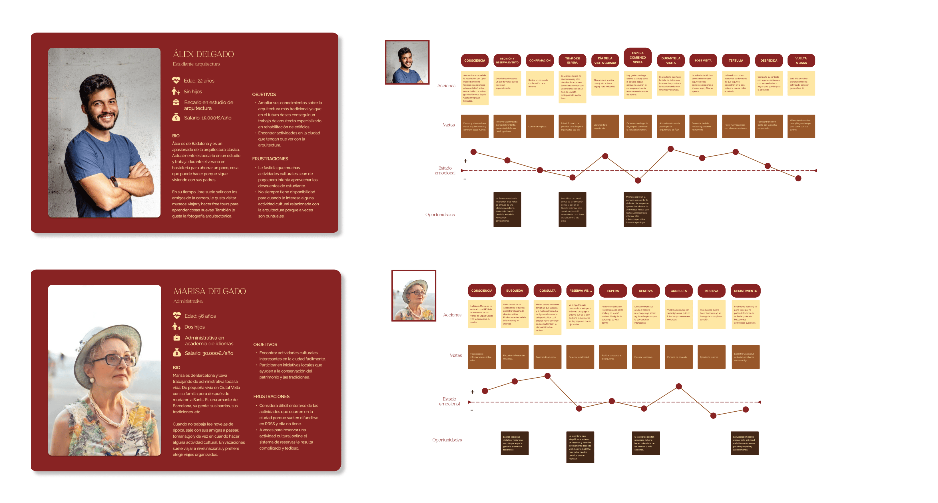 Emblemàtiques user personas
